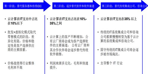 從IT外包向云服務進化 軟件外包服務的發展趨勢研究